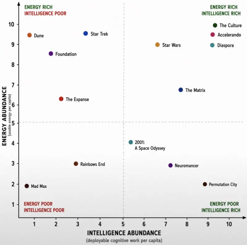 Intelligence Abundance Energy Abundance Cinematic Futurism Chart